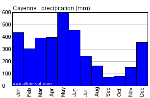 Cayenne French Guiana Annual Precipitation Graph